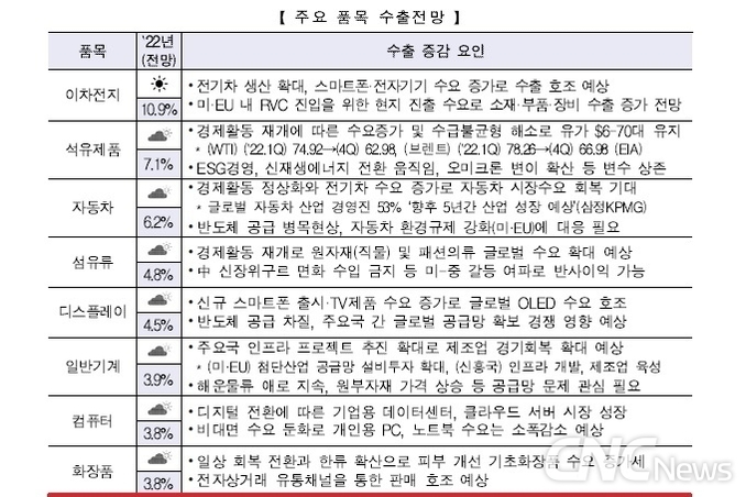 ‘22년 화장품 수출 3.8↑전망, 중국 ’흐림‘, 아세안·중동 ’맑음‘