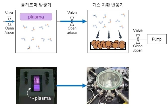 저온 플라즈마 처리한 땅콩 겉껍질, 화장품 기능성 소재로 활용 가능