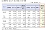 3분기 보건산업 수출 동향, 화장품만 증가... 기초·색조·인체세정용 호조