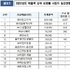 ’22년 방판 채널 매출 감소... ㈜리만코리아 2년 연속 1위