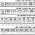 대금감액, 판촉비용 전가 등 온라인쇼핑몰이 '불공정 거래' 최다
