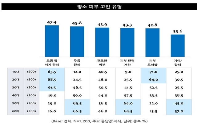 ‘겉보다 속’ 피부관리 니즈 변화... 기초 스킨케어 ‘가성비’ 선호↑