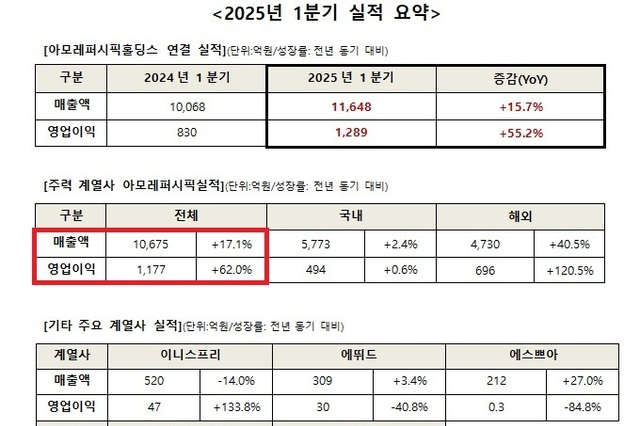 아모레퍼시픽, K-뷰티 맏형 저력 증명... ‘25년 1분기 매출 17↑영업이익 62↑