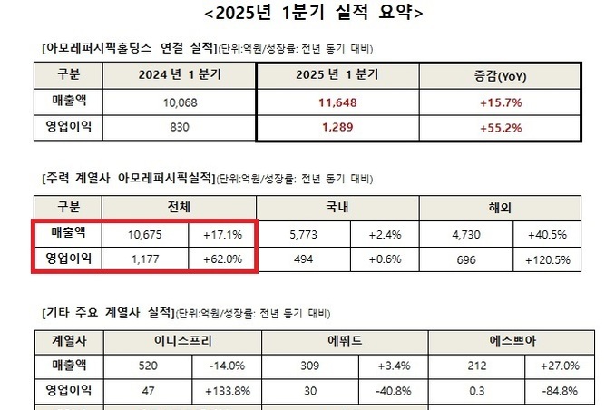 아모레퍼시픽, K-뷰티 맏형 저력 증명... ‘25년 1분기 매출 17↑영업이익 62↑