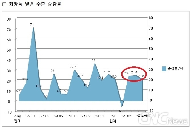 4월 화장품 수출 10.3억달러 20.8↑... 폴란드·UAE·프랑스 2~3배 급증