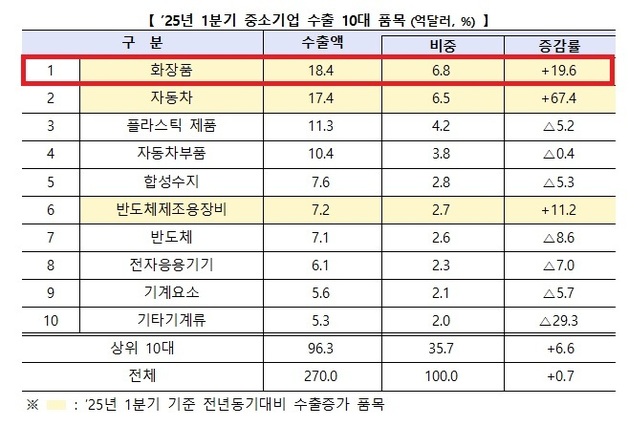'25년 1분기, 화장품 총 수출 중 중소기업 비중 70.5로 확대(+3.4p)