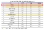 '25년 1분기, 화장품 총 수출 중 중소기업 비중 70.5로 확대(+3.4p)