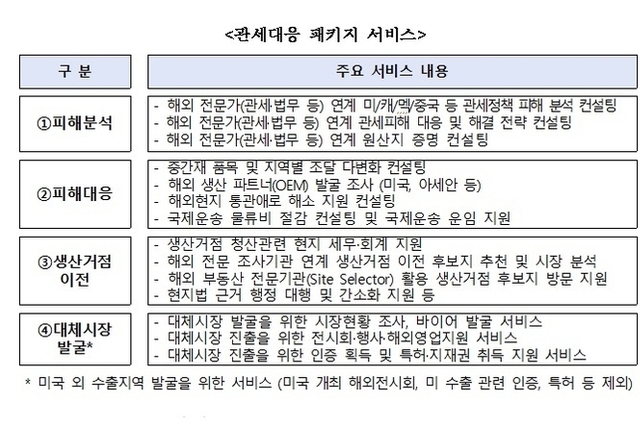 ‘관세대응 바우처’ 추경 847억원 편성 지원