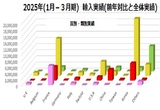 일본 수입화장품 셋 중 하나는 K-뷰티... 점유율 1위 33↑ 프랑스와 격차 11.4p↑
