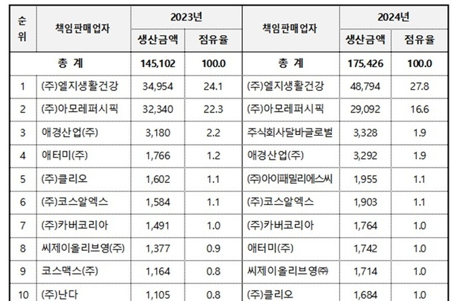 ’24년 화장품 생산실적 발표... 생산+수출 역대 최대 성과 기록