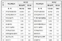 ’24년 화장품 생산실적 발표... 생산+수출 역대 최대 성과 기록