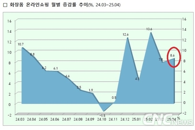 4월 화장품 온라인 매출 8.6↑... 이상 기후, 배송 경쟁 따라 유통채널 움직임에 촉각