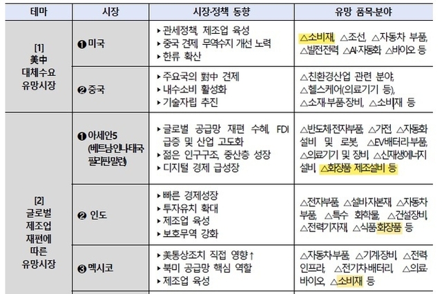 K-화장품 유망, 인·멕·폴... 아세안 5국, 제조설비 수출 증가