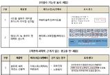 자외선차단제의 기능성 자료 실종(?) 7개사 적발... 판매사 or 제조사 누구 책임?