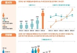 화장품 제조업의 청년층 종사자 증가율 최고... 바이오헬스산업 중 1위