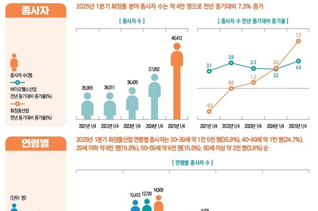 화장품 제조업의 청년층 종사자 증가율 최고... 바이오헬스산업 중 1위