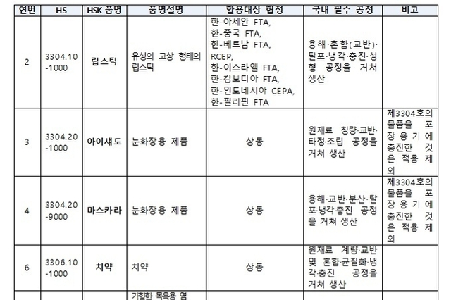 립스틱·마스크팩 등 화장품 6개 품목... 원산지 증명 간소화