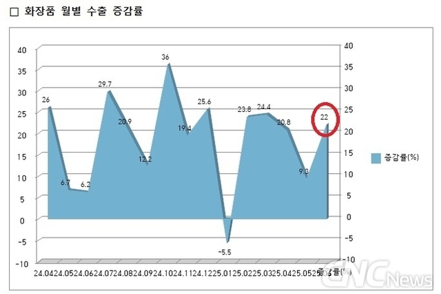 4개월 연속 신기록 행진... 6월 화장품 수출 9.5억달러 22↑