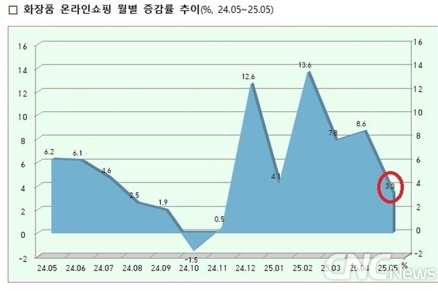 5월 화장품 온라인 매출 3.3↑... 소비 심리 개선, 소비 양극화, 셀프케어↑
