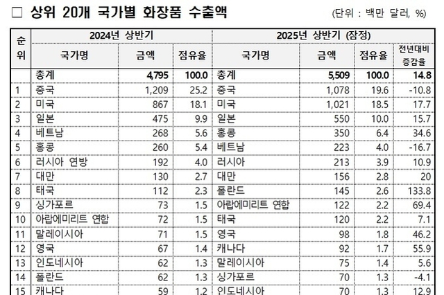 ‘25년 상반기 화장품 수출 55억달러로 최대치 경신... 유럽·중동·인도 호조