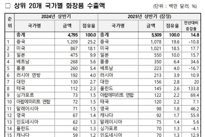 ‘25년 상반기 화장품 수출 55억달러로 최대치 경신... 유럽·중동·인도 호조