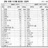 ‘25년 상반기 화장품 수출 55억달러로 최대치 경신... 유럽·중동·인도 호조