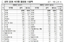 ‘25년 상반기 화장품 수출 55억달러로 최대치 경신... 유럽·중동·인도 호조