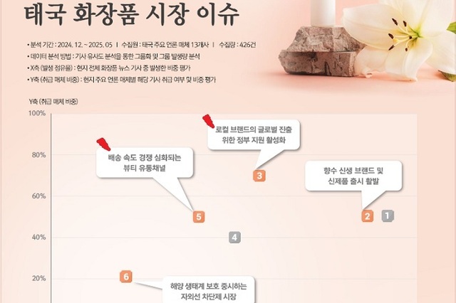 태국·베트남, 화장품시장 연평균 7.2 고성장... 자국 로컬 육성에 ‘애국소비’