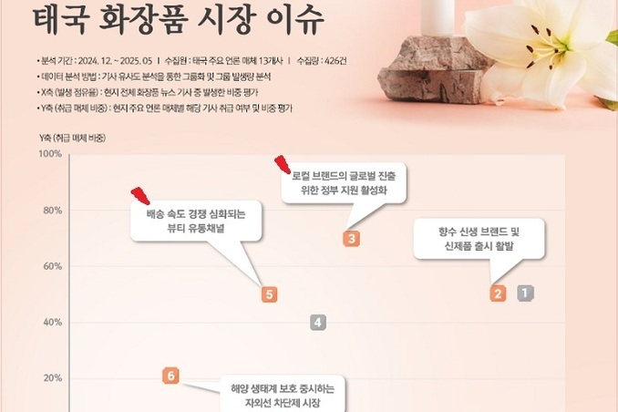 태국·베트남, 화장품시장 연평균 7.2 고성장... 자국 로컬 육성에 ‘애국소비’