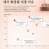 태국·베트남, 화장품시장 연평균 7.2 고성장... 자국 로컬 육성에 ‘애국소비’