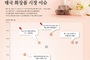 태국·베트남, 화장품시장 연평균 7.2 고성장... 자국 로컬 육성에 ‘애국소비’