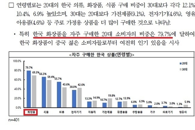 中 2030대, K-화장품의 안전성에 높은 평가, 하지만 가격은 불만족