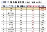 트럼프 대통령 “한국에 상호관세 25 부과” 통보... 유예기한은 8월 1일로 연장