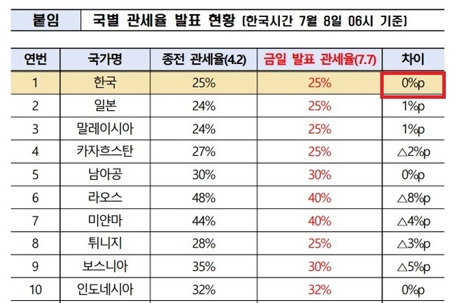 트럼프 대통령 “한국에 상호관세 25 부과” 통보... 유예기한은 8월 1일로 연장
