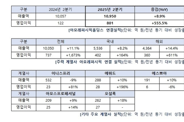아모레퍼시픽, 2분기 매출 11.1↑ 영업익 1700↑... 글로벌 고성장