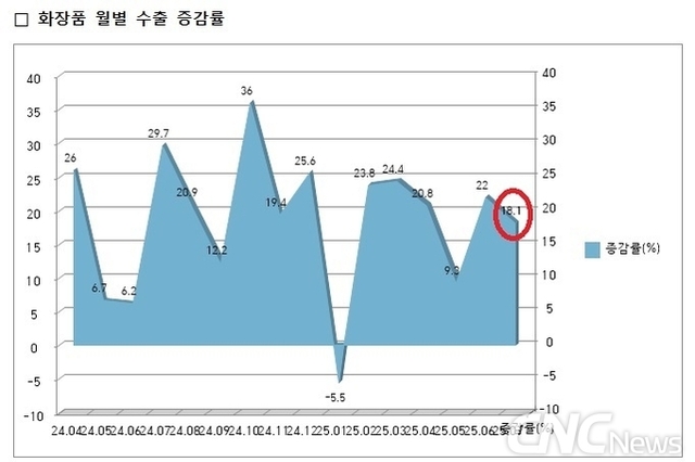 7월 화장품 수출 9.8억달러 18↑... 6개월 연속 월간 신기록 행진