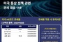 미국 수출 전자상거래 소액 화장품도 상호관세 15... 8월 29일부터 적용