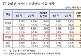 보건산업 수출 중 화장품 40 차지... 품목별 1위 기초 41억달러 기록