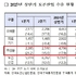 보건산업 수출 중 화장품 40 차지... 품목별 1위 기초 41억달러 기록