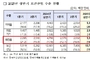 보건산업 수출 중 화장품 40 차지... 품목별 1위 기초 41억달러 기록