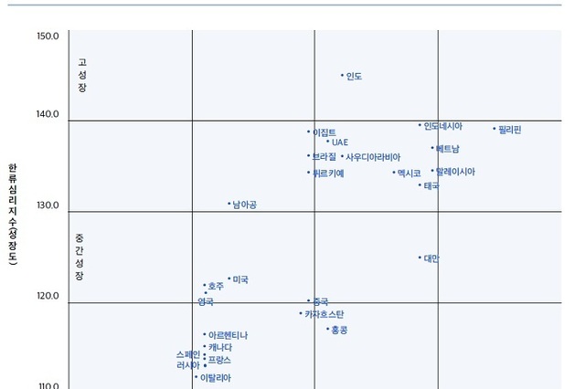 한류 덕분에... 화장품 수출액 17.5억달러, 생산유발효과 5조원 추정