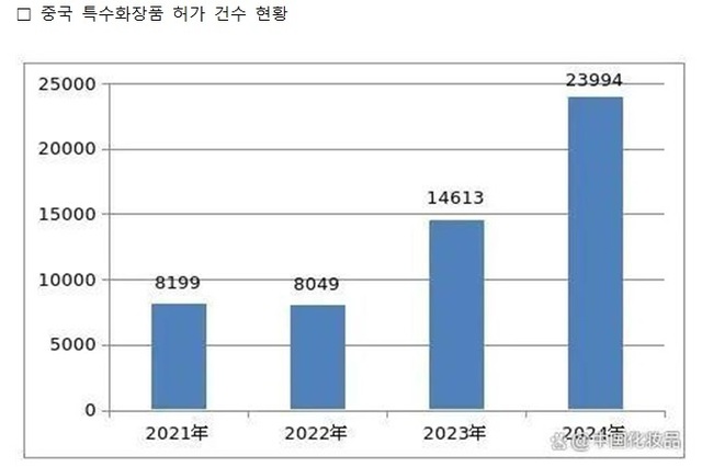 여전히 중국시장에 ‘진심’인 한국 화장품기업들... 일반·특수 인증 1·2위, 신원료는?