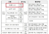 식약처, 화장품 행정처분 427건 중 표시·광고 위반이 76(324건)