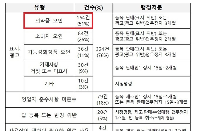 식약처, 화장품 행정처분 427건 중 표시·광고 위반이 76(324건)