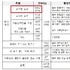 식약처, 화장품 행정처분 427건 중 표시·광고 위반이 76(324건)