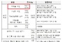 식약처, 화장품 행정처분 427건 중 표시·광고 위반이 76(324건)