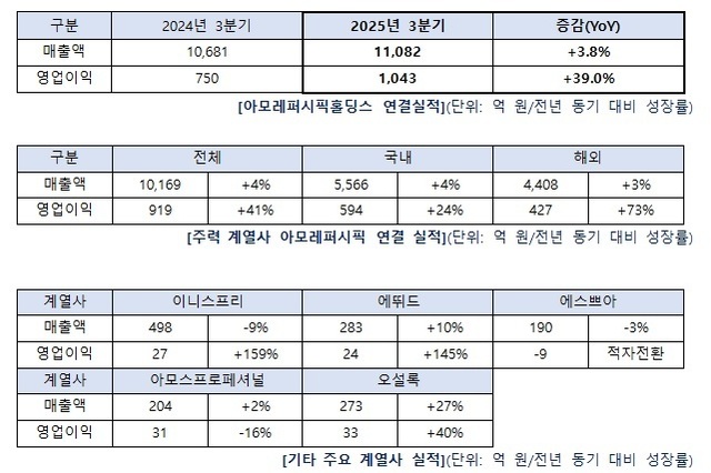 아모레퍼시픽, 3분기 해외사업 영업익 73↑... 전 브랜드 글로벌 고른 성장세