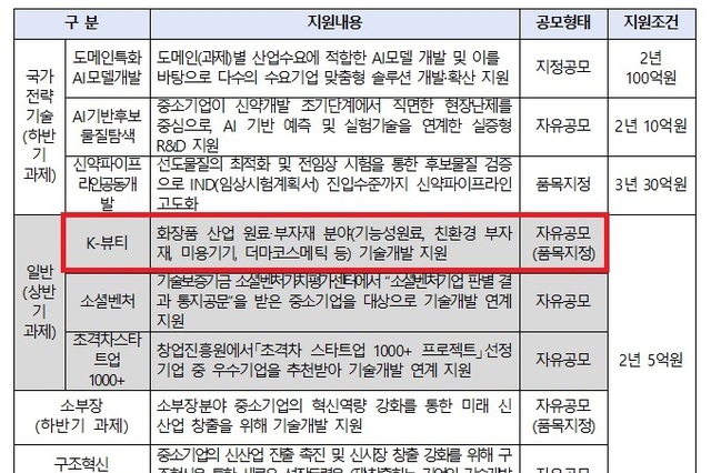 중기부, K-뷰티 중소기업 기술혁신 R&D 사업 신설... 10개사×최대 5억원 지원