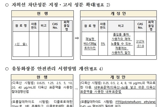 신규 자외선차단 성분으로 ‘페닐렌 비스-디페닐트리아진’ 지정