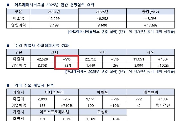 아모레퍼시픽, ‘25년 매출 9↑ 영업이익 52↑... 국내 부진 〈 해외 호조